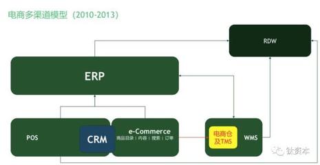 盤點中國零售業(yè)的數字化趨勢和電子商務系統(tǒng)軟件品類